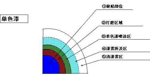 錘紋漆噴涂的灰塵對策和修補(bǔ)方法